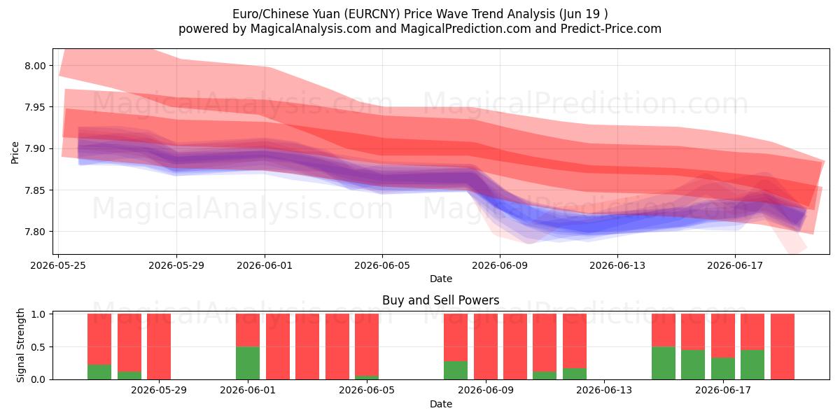  Euro/Yuan cinese (EURCNY) Support and Resistance area (11 Jun) 