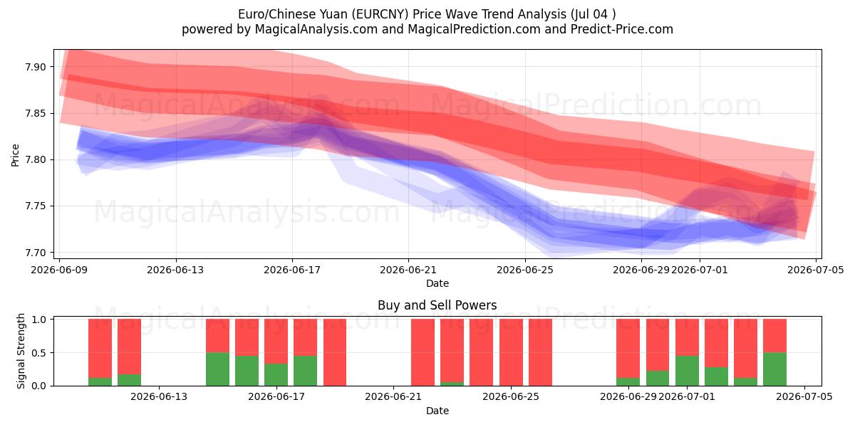  Euro/Yuan cinese (EURCNY) Support and Resistance area (03 Jul) 