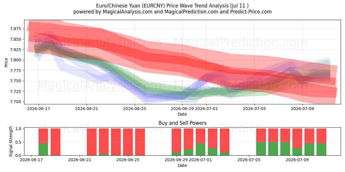  Euro/kinesisk yuan (EURCNY) Support and Resistance area (10 Jul) 