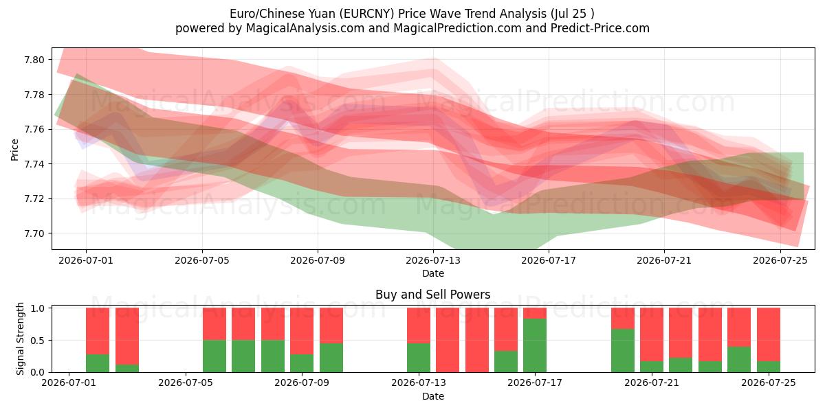  یورو / یوان چین (EURCNY) Support and Resistance area (24 Jul) 
