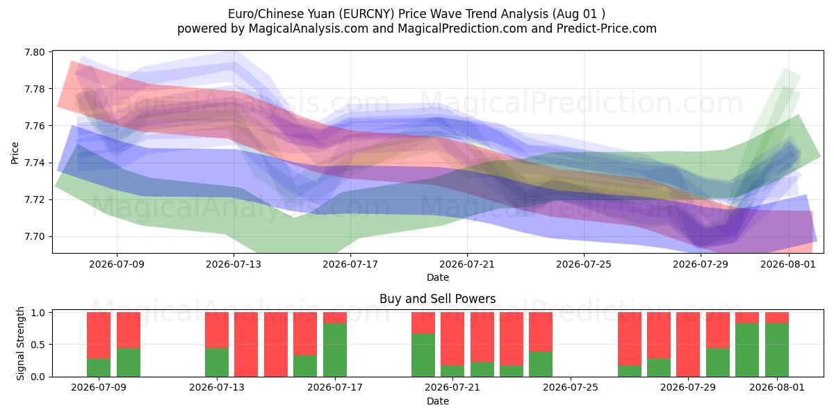  Euro/kinesisk yuan (EURCNY) Support and Resistance area (31 Jul) 