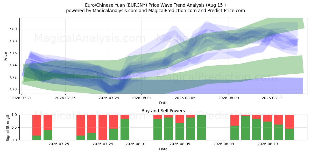  유로/중국 위안 (EURCNY) Support and Resistance area (14 Aug) 
