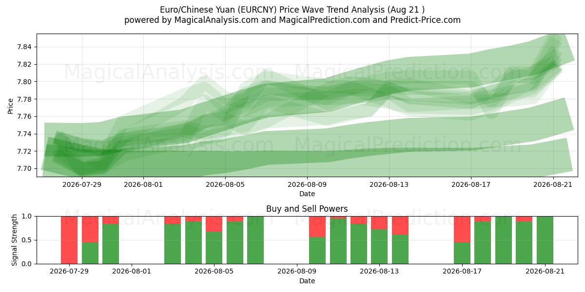  یورو / یوان چین (EURCNY) Support and Resistance area (20 Aug) 