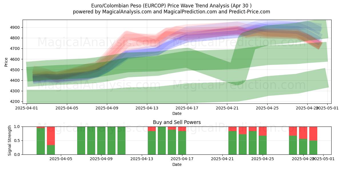  Euro/Peso colombiano (EURCOP) Support and Resistance area (30 Apr) 