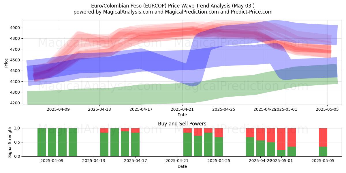  Euro/Peso Colombien (EURCOP) Support and Resistance area (03 May) 