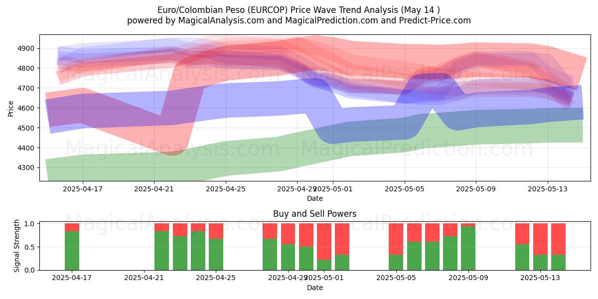  欧元/哥伦比亚比索 (EURCOP) Support and Resistance area (14 May) 