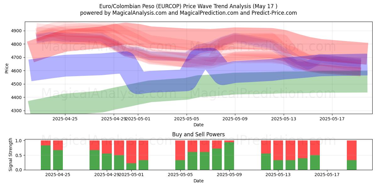  Euro/Colombian Peso (EURCOP) Support and Resistance area (17 May) 
