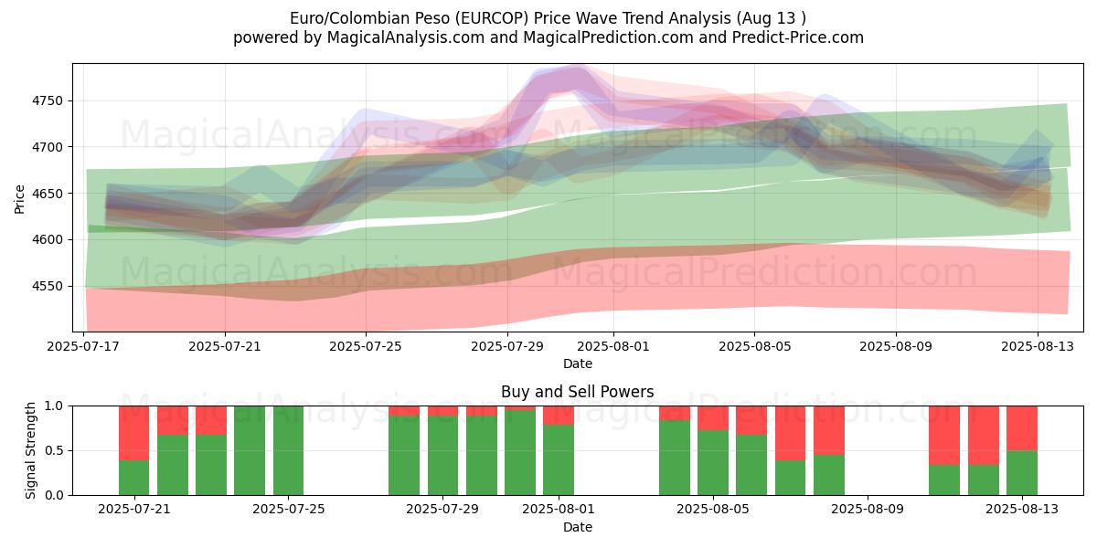  Euro/Peso colombiano (EURCOP) Support and Resistance area (12 Aug) 