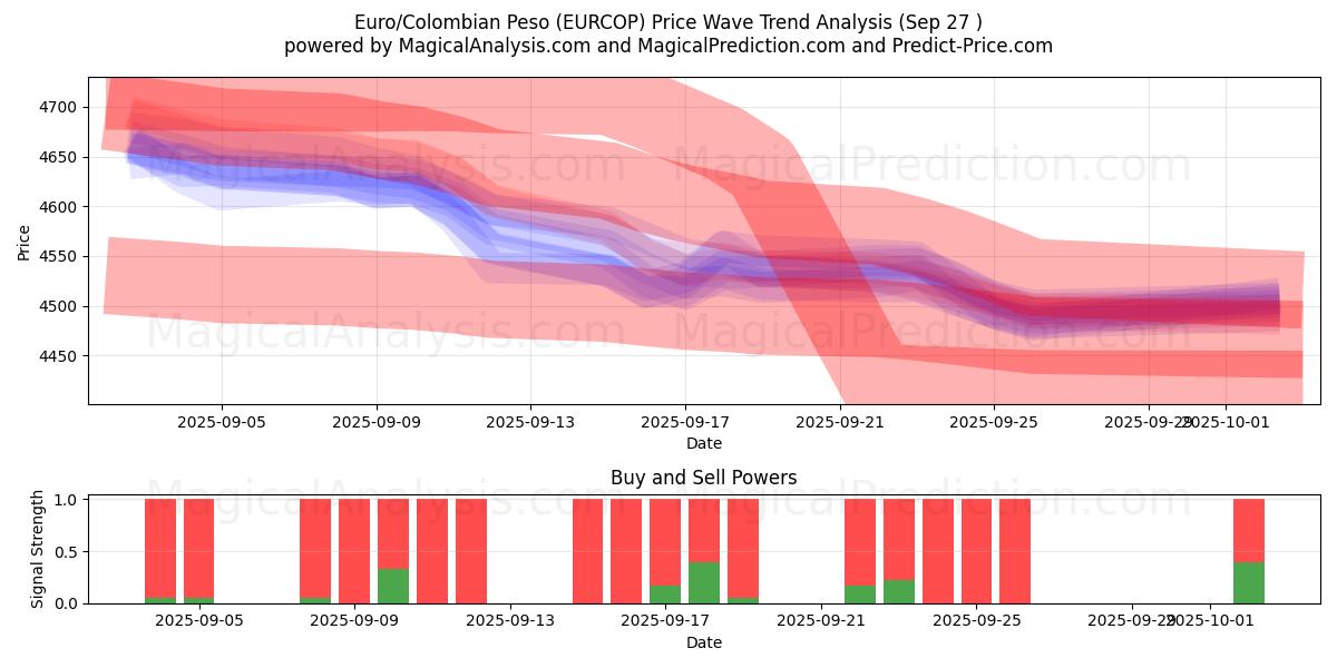  Euro/Peso Colombien (EURCOP) Support and Resistance area (26 Sep) 