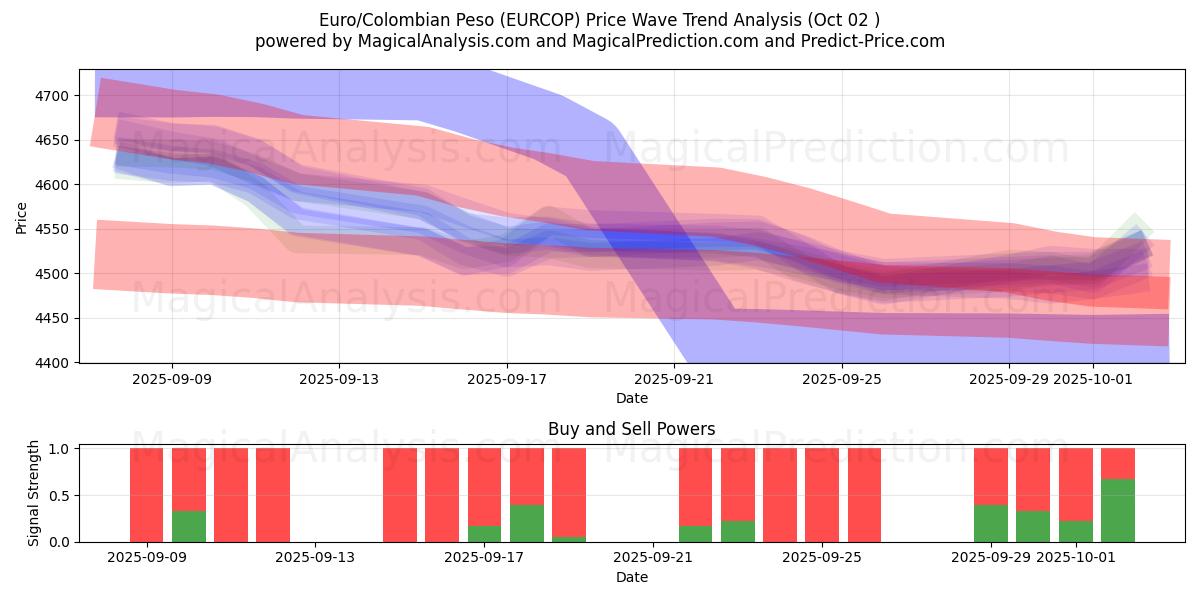  Euro/Peso Colombiano (EURCOP) Support and Resistance area (01 Oct) 