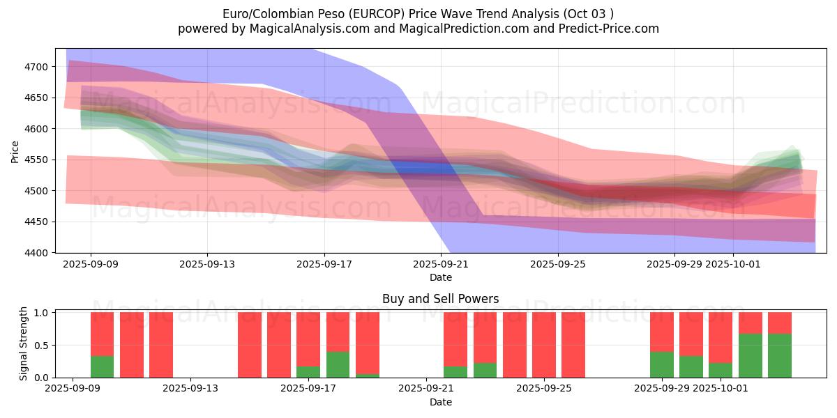  Euro/Colombian Peso (EURCOP) Support and Resistance area (02 Oct) 