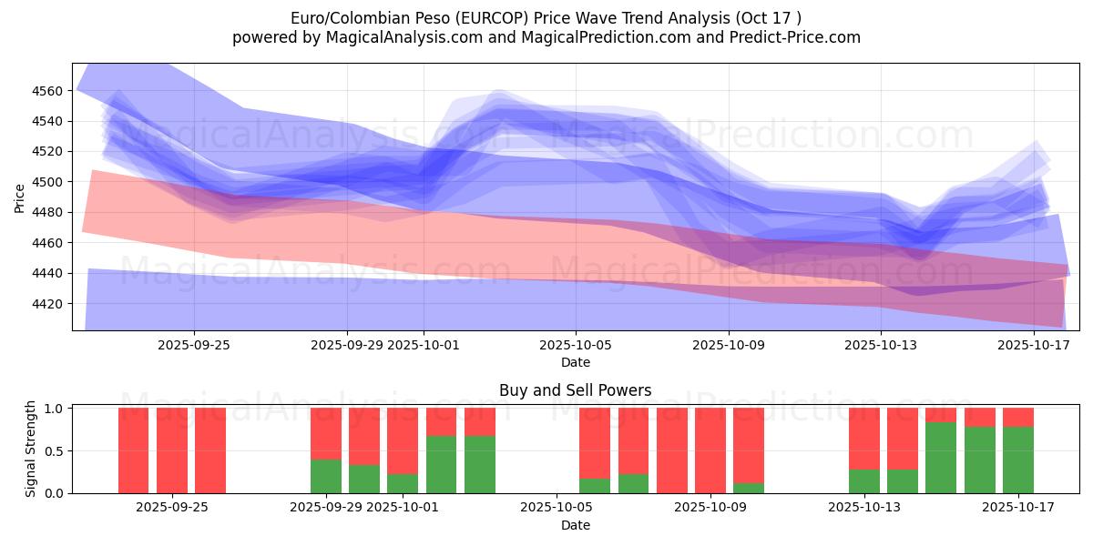 یورو/پزو کلمبیا (EURCOP) Support and Resistance area (16 Oct) یورو/پزو کلمبیا (EURCOP) Support and Resistance area (16 Oct)