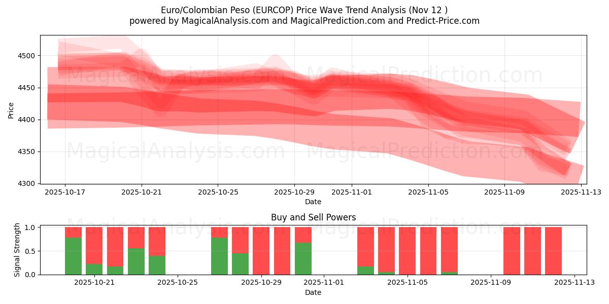  Euro/Colombian Peso (EURCOP) Support and Resistance area (11 Nov) 
