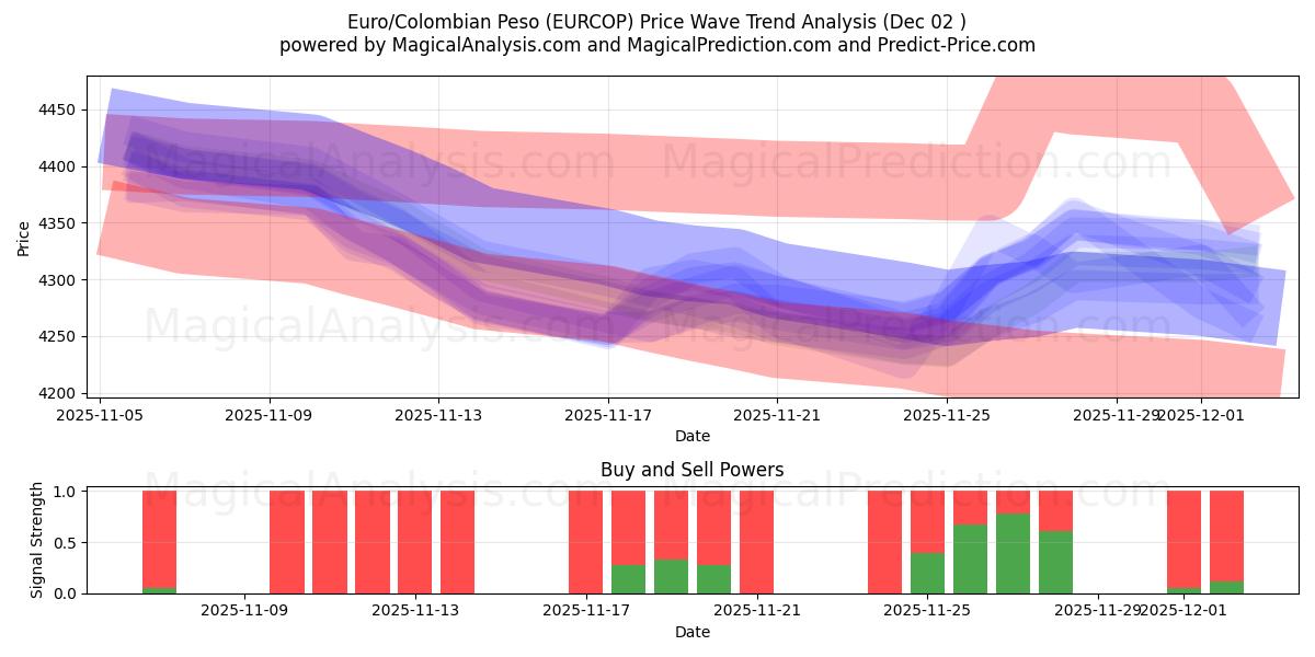  Euro/colombiansk peso (EURCOP) Support and Resistance area (01 Dec) 