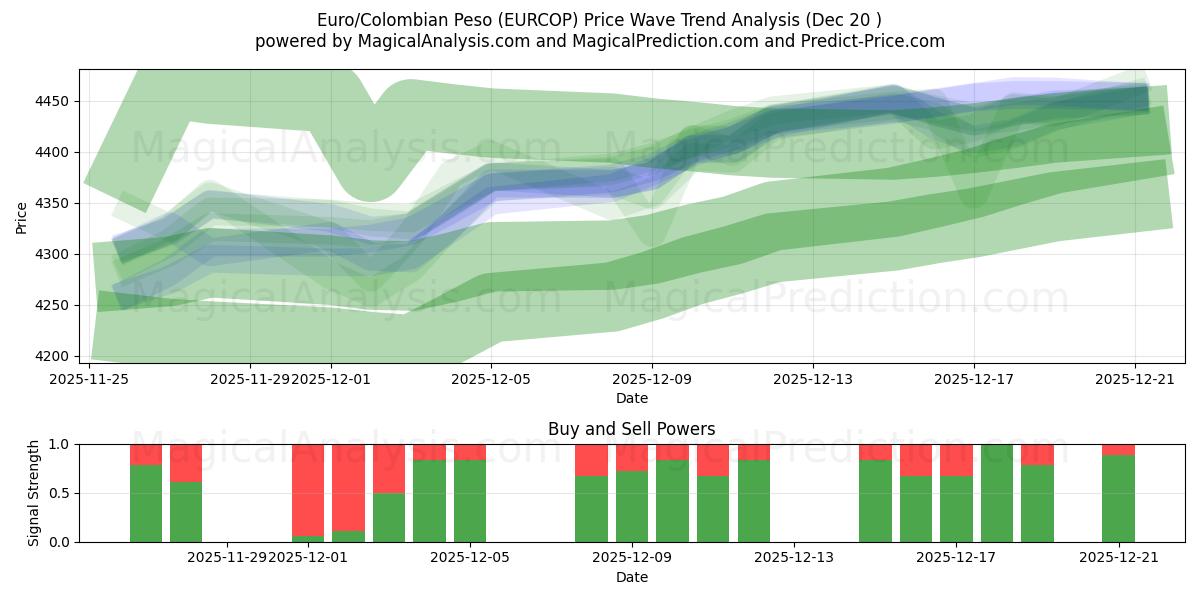  Euro/Peso colombiano (EURCOP) Support and Resistance area (19 Dec) 