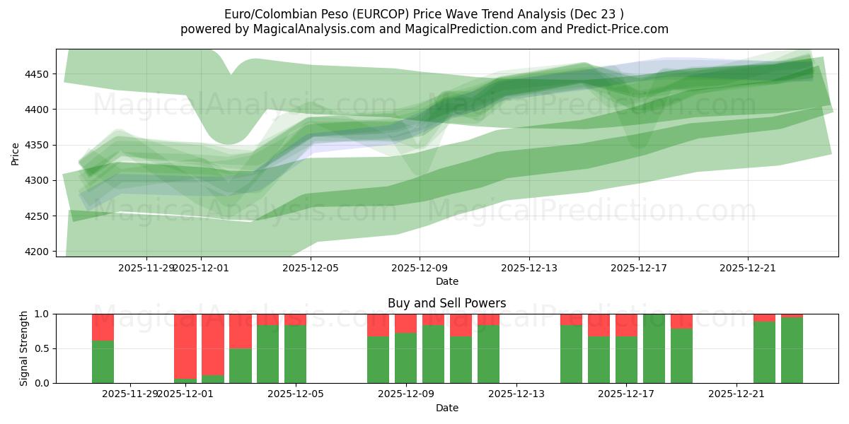  Euro/Kolumbianischer Peso (EURCOP) Support and Resistance area (22 Dec) 