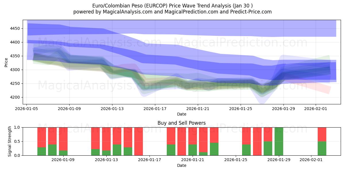  Euro / Kolumbian peso (EURCOP) Support and Resistance area (29 Jan) 