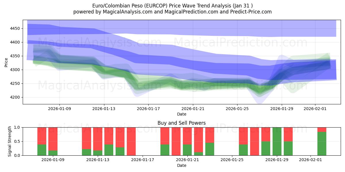  Euro/Peso Colombiano (EURCOP) Support and Resistance area (30 Jan) 