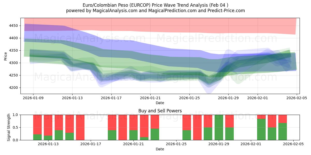  Euro/Peso colombiano (EURCOP) Support and Resistance area (03 Feb) 