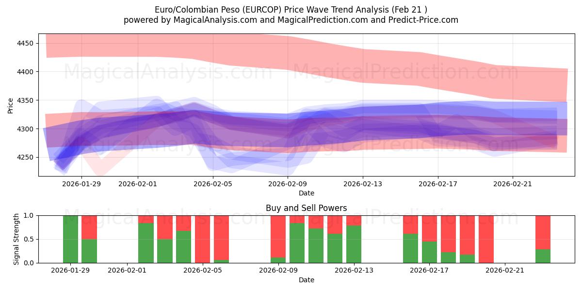  Euro/Peso Colombiano (EURCOP) Support and Resistance area (20 Feb) 