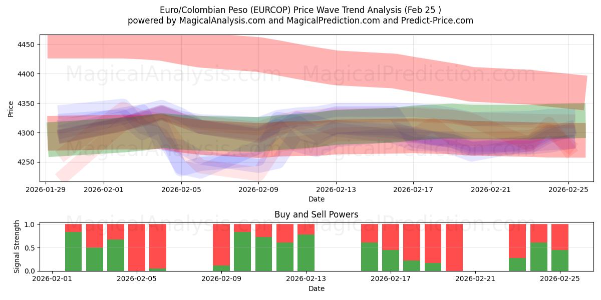  Euro/Peso colombiano (EURCOP) Support and Resistance area (24 Feb) 