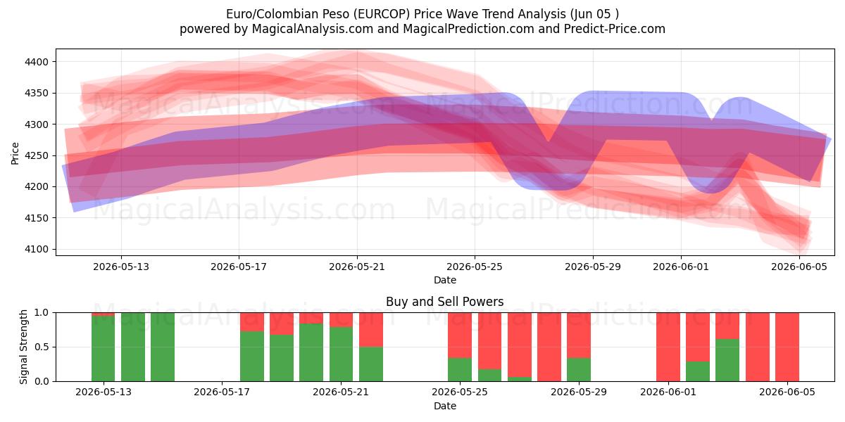  Euro/Peso Colombien (EURCOP) Support and Resistance area (04 Jun) 