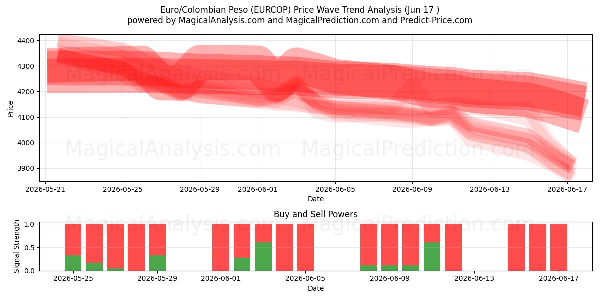  Евро/Колумбийское песо (EURCOP) Support and Resistance area (10 Jun) 