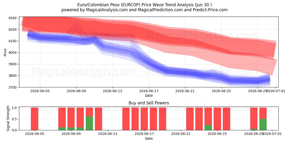  Euro/colombianske peso (EURCOP) Support and Resistance area (29 Jun) 