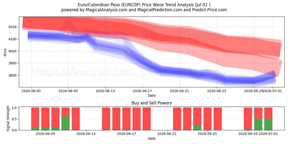  Euro/colombianske peso (EURCOP) Support and Resistance area (30 Jun) 