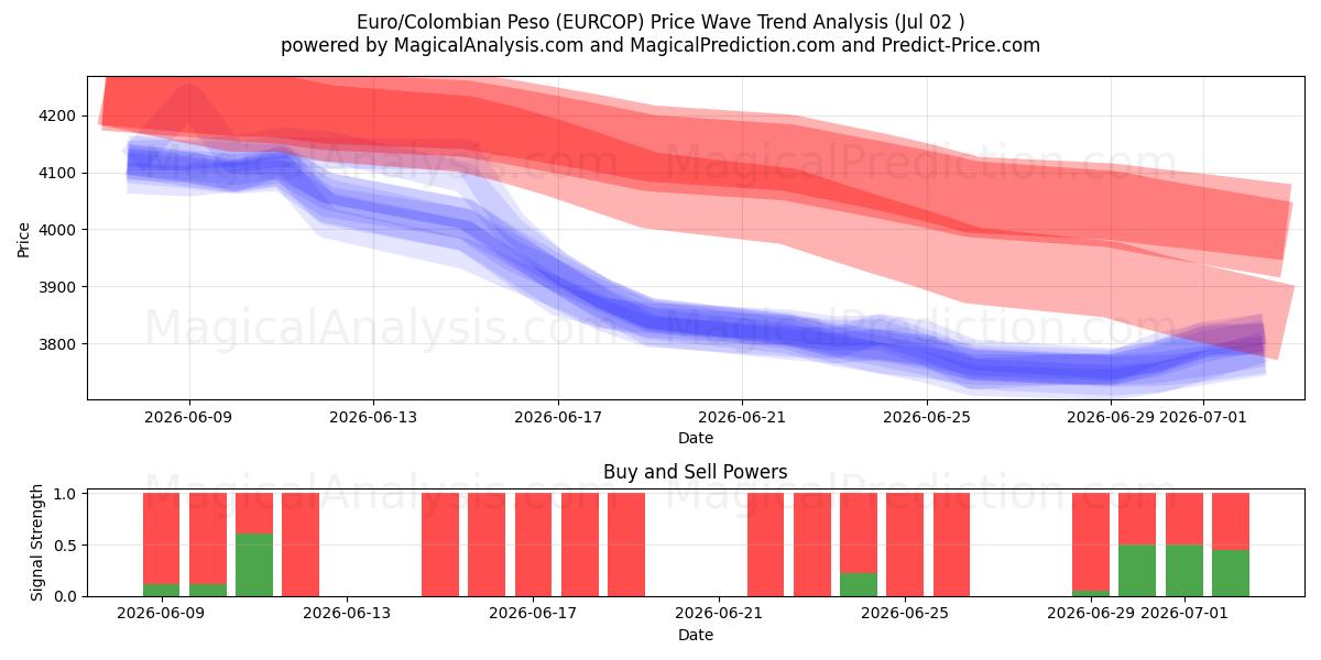  Euro/Colombian Peso (EURCOP) Support and Resistance area (01 Jul) 