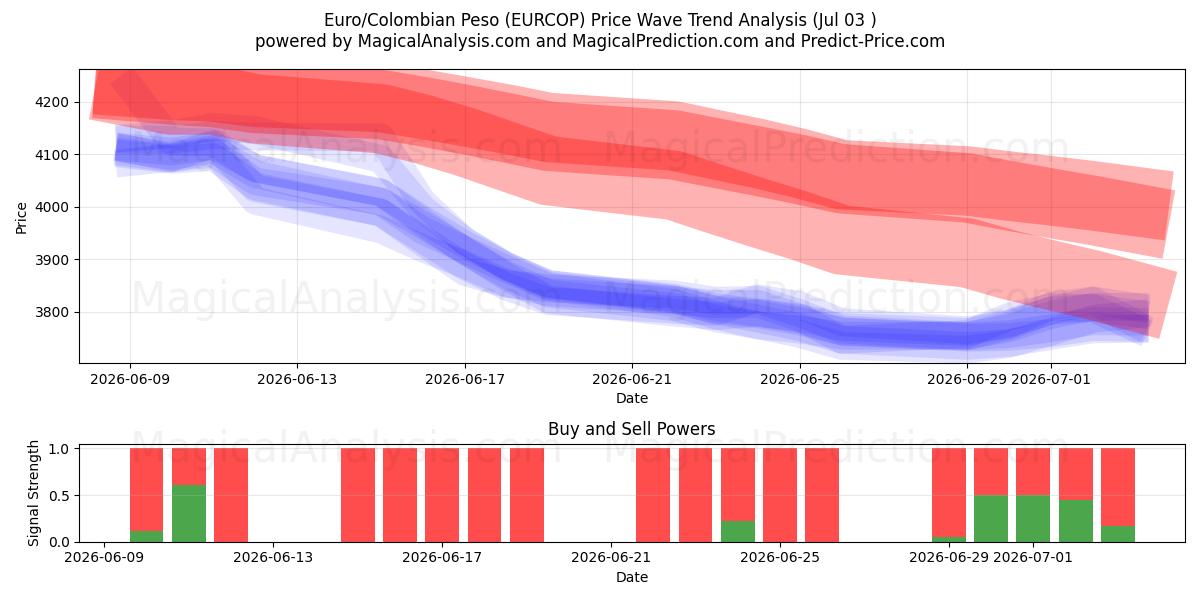  یورو/پزو کلمبیا (EURCOP) Support and Resistance area (02 Jul) 