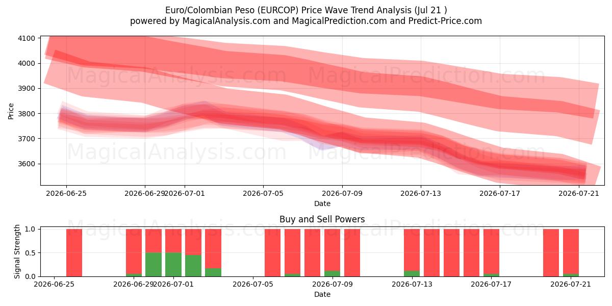  Euro/colombianske peso (EURCOP) Support and Resistance area (20 Jul) 