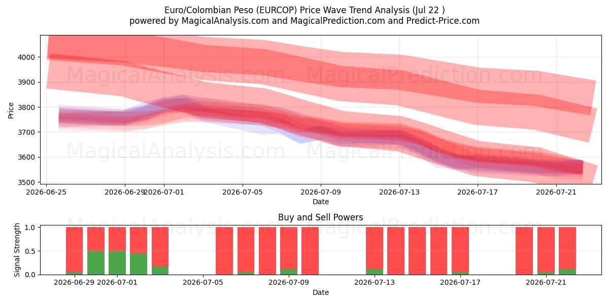  Euro/Kolombiya Pesosu (EURCOP) Support and Resistance area (21 Jul) 