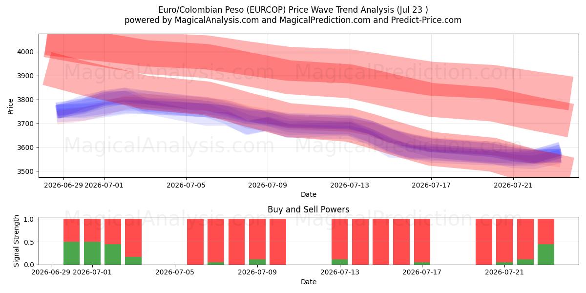  Евро/Колумбийское песо (EURCOP) Support and Resistance area (22 Jul) 