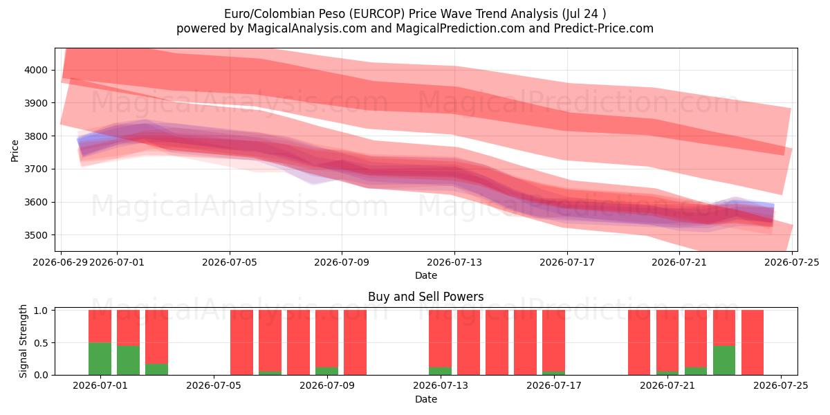  یورو/پزو کلمبیا (EURCOP) Support and Resistance area (23 Jul) 