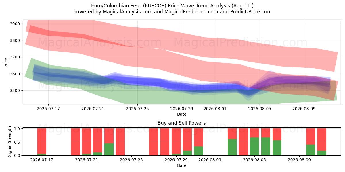  Euro/colombianske peso (EURCOP) Support and Resistance area (10 Aug) 