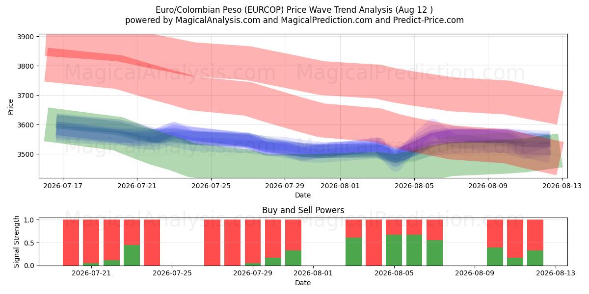  Euro/Peso Colombien (EURCOP) Support and Resistance area (11 Aug) 