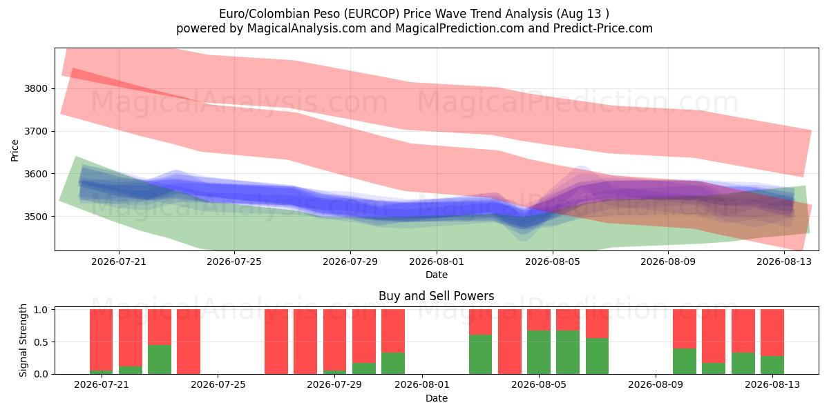  Евро/Колумбийское песо (EURCOP) Support and Resistance area (12 Aug) 