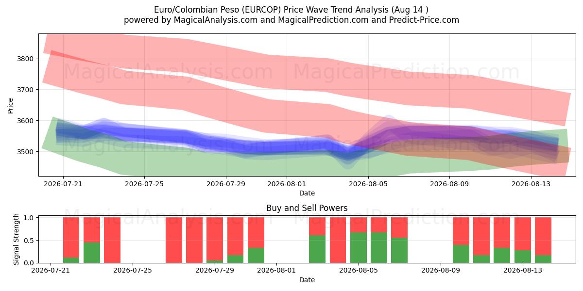  Euro/Peso Colombiano (EURCOP) Support and Resistance area (13 Aug) 