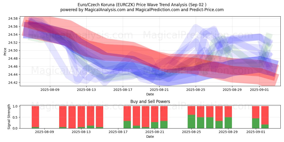  유로/체코 코루나 (EURCZK) Support and Resistance area (01 Sep) 