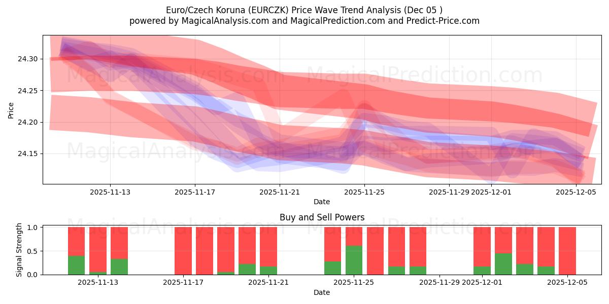  یورو/کرون چک (EURCZK) Support and Resistance area (04 Dec) 