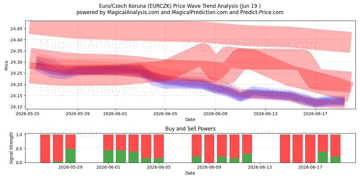  یورو/کرون چک (EURCZK) Support and Resistance area (18 Jun) 