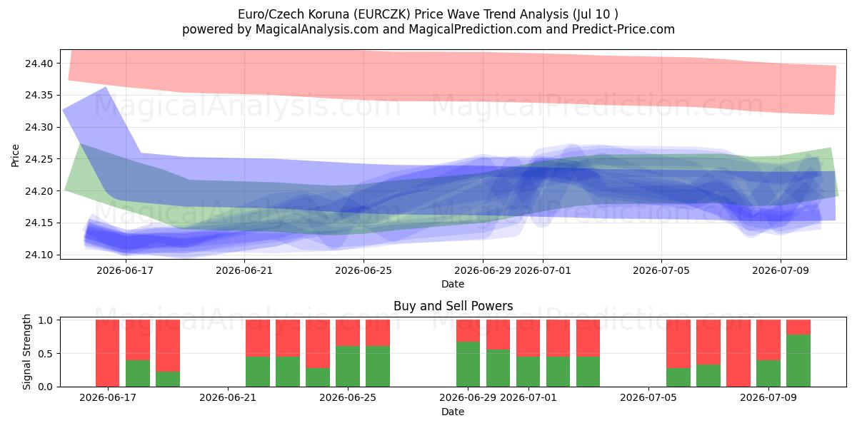  Euro/Tschechische Krone (EURCZK) Support and Resistance area (09 Jul) 