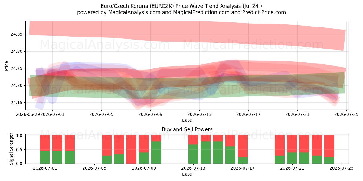  Euro/Tschechische Krone (EURCZK) Support and Resistance area (23 Jul) 