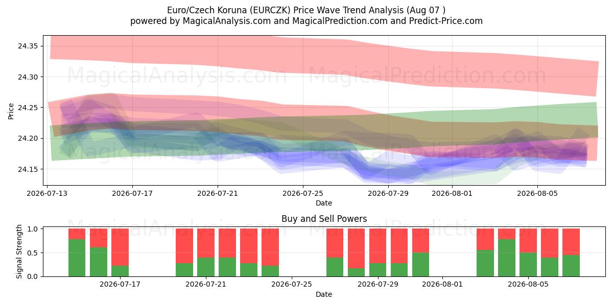  Euro/Corona ceca (EURCZK) Support and Resistance area (06 Aug) 