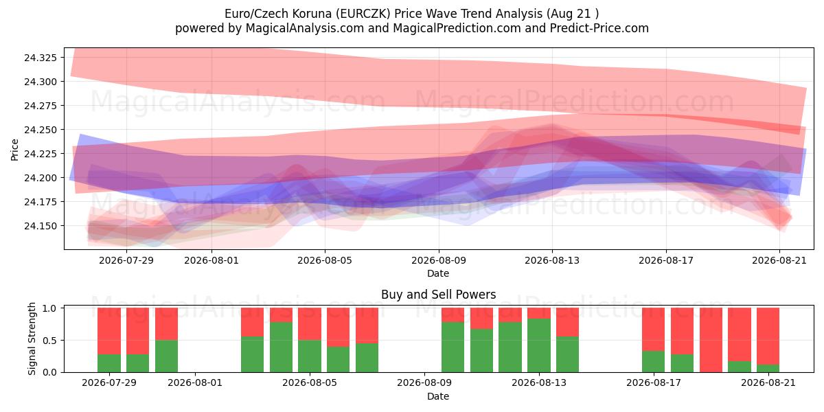  ユーロ/チェコ コルナ (EURCZK) Support and Resistance area (13 Aug) 