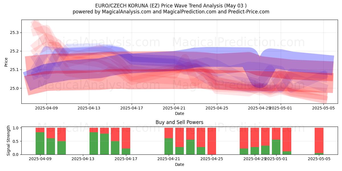 ЕВРО/ЧЕШСКАЯ КОРУНА (EZ) Support and Resistance area (03 May) ЕВРО/ЧЕШСКАЯ КОРУНА (EZ) Support and Resistance area (03 May)