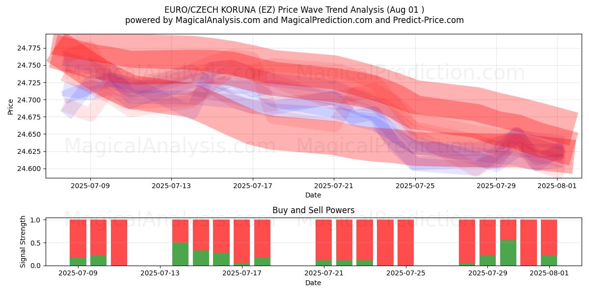  EURO/CORUNA CHECA (EZ) Support and Resistance area (30 Jul) 