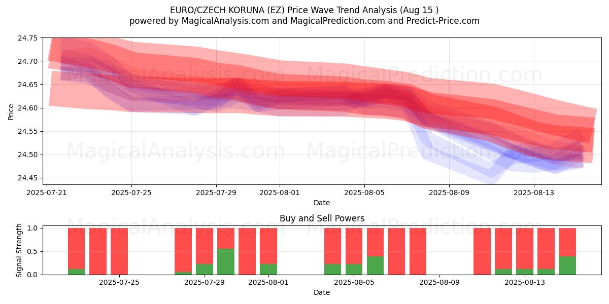  ЕВРО/ЧЕШСКАЯ КОРУНА (EZ) Support and Resistance area (14 Aug) 