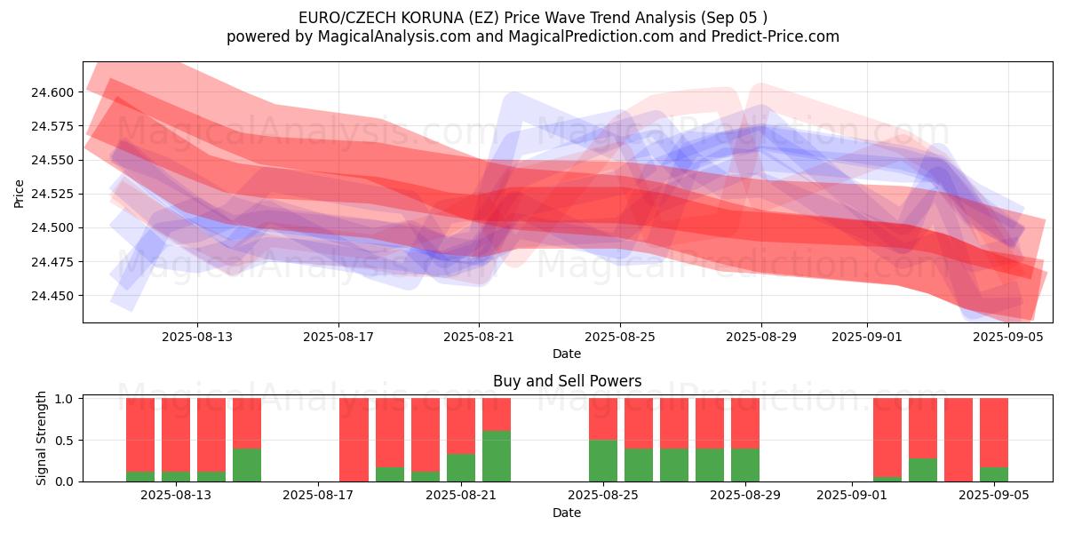  ЕВРО/ЧЕШСКАЯ КОРУНА (EZ) Support and Resistance area (04 Sep) 